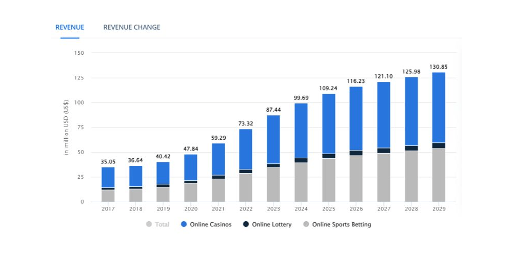 Spain: Sports wagering propels 80% year-over-year revenue expansion